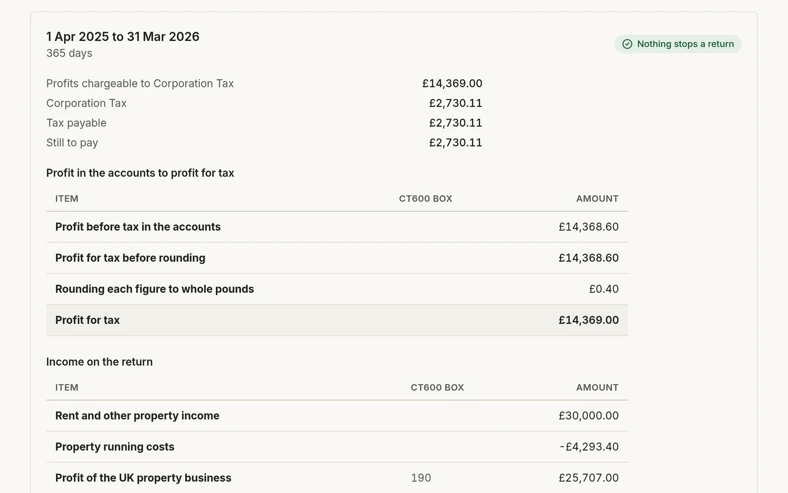 The Corporation Tax page for one accounting period, with the profit chargeable and the tax payable above a table that leads from the profit in the accounts to the profit for tax.